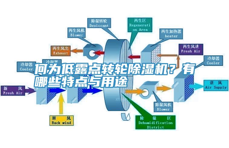 何為低露點轉輪除濕機？有哪些特點與用途