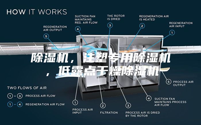 除濕機，注塑專用除濕機，低露點干燥除濕機